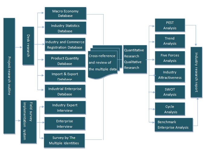 Industry Research